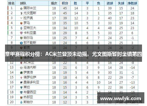 意甲赛程积分榜：AC米兰登顶未动摇，尤文图斯暂时坐镇第四